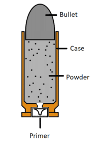 Parts of a Cartridge (Bullet, Casing/Case, Primer, and Powder)
